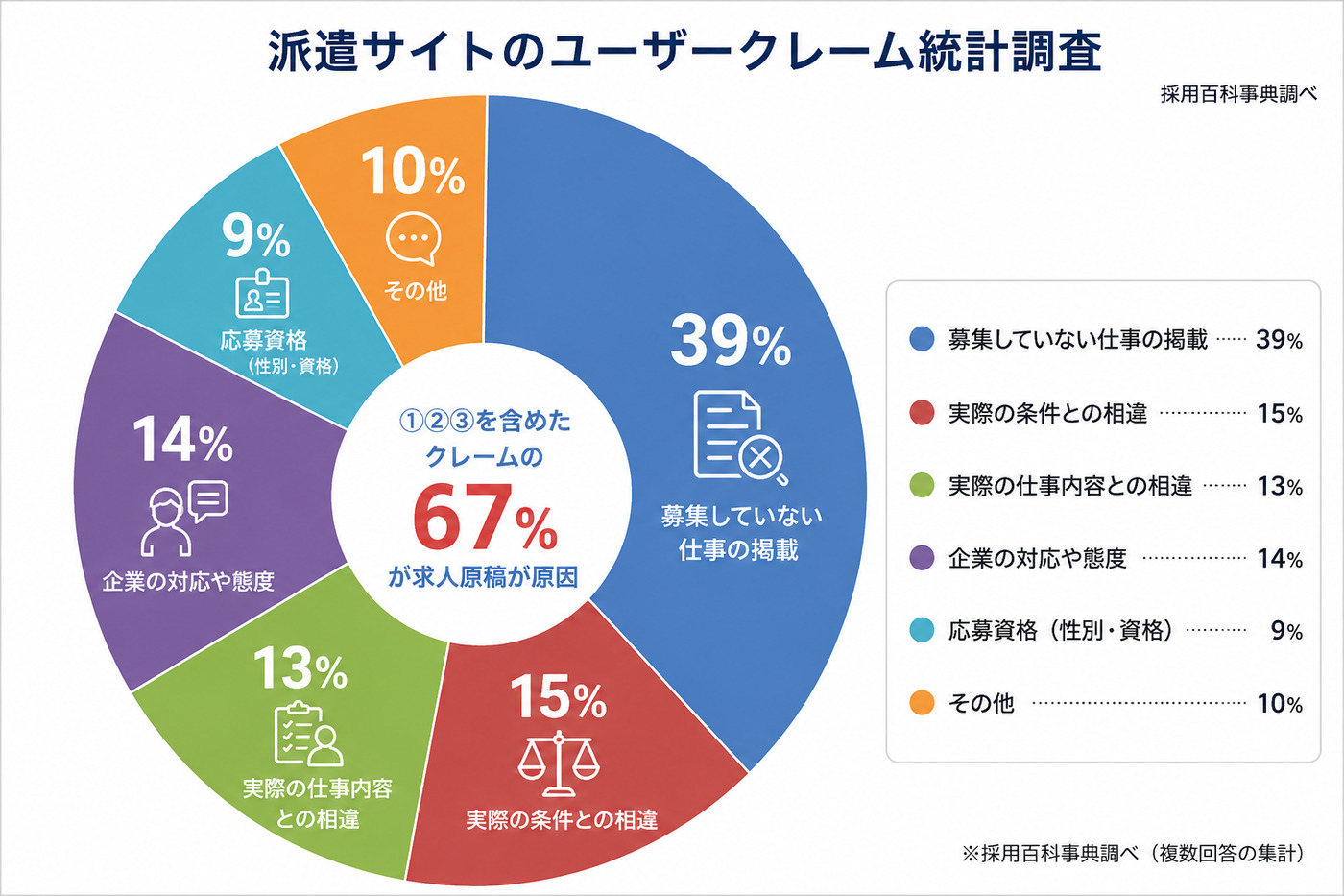 派遣求人サイトのユーザークレーム統計