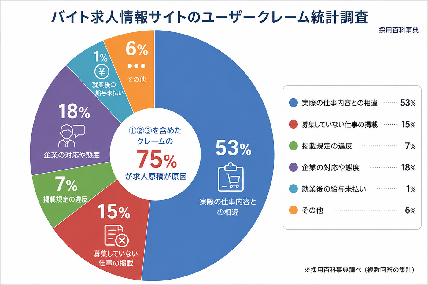 バイト求人サイトのユーザークレームの統計