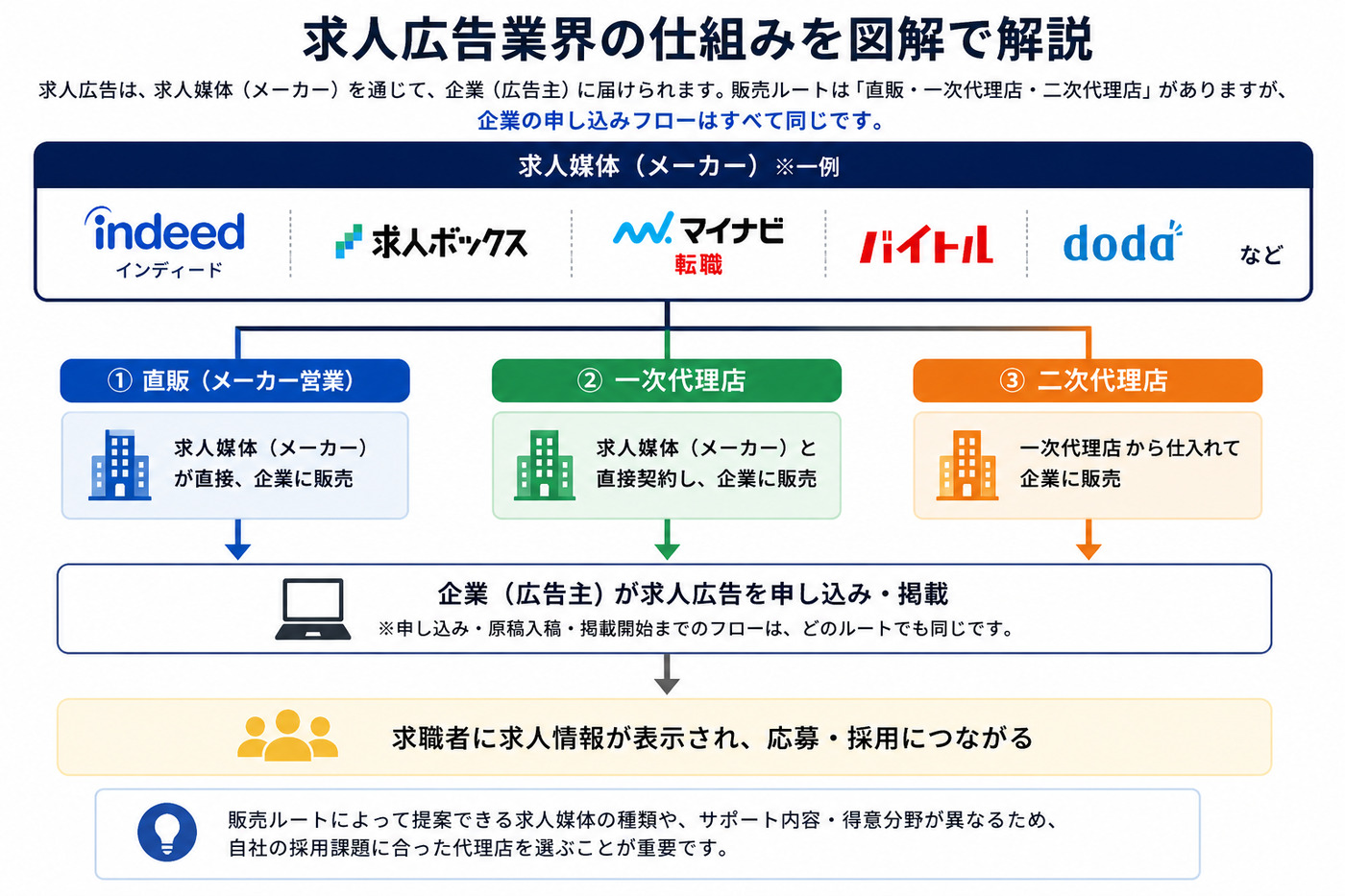 求人広告業界の基本構造