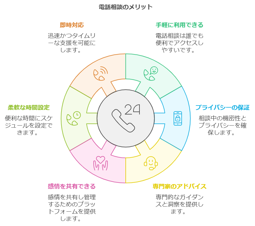 電話相談のメリット