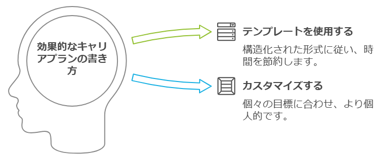 キャリアプランの書き方・答え方