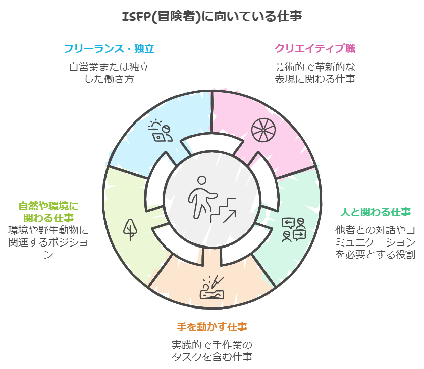 ISFP(冒険者)に向いている仕事