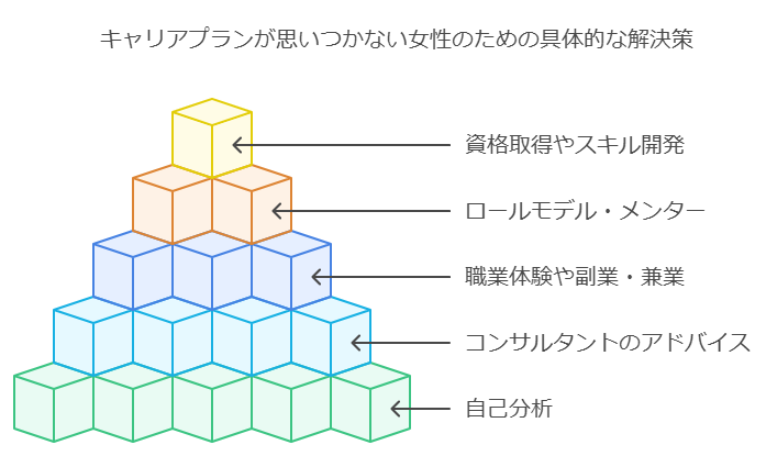 キャリアプランが思いつかない女性のための具体的な解決策