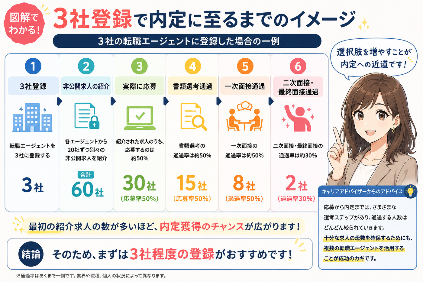 転職エージェントを3社併用した場合の求人紹介から内定までの流れを示した図解